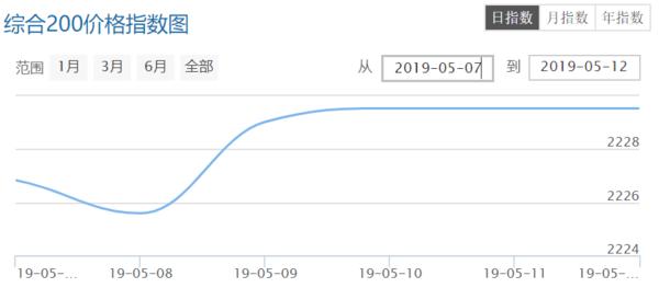 大健康投资情报20190513