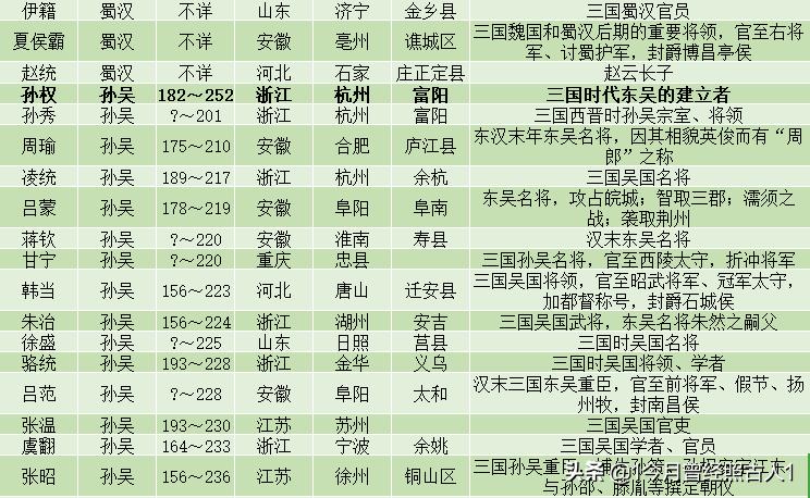 三国人物所有寿命排名一览表,三国著名人物一览表