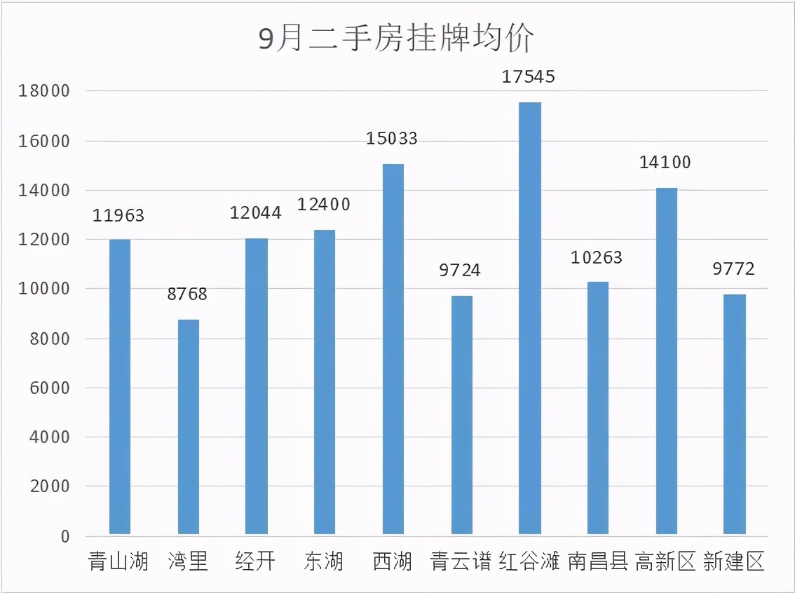 南昌二手房价最新一览表,南昌现代庄园二手房价最新消息