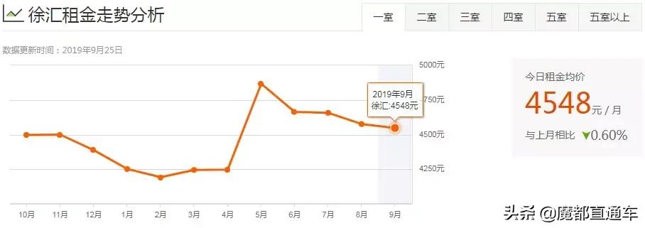 2020年上海租房价格走势,2023年上海各区租房房价