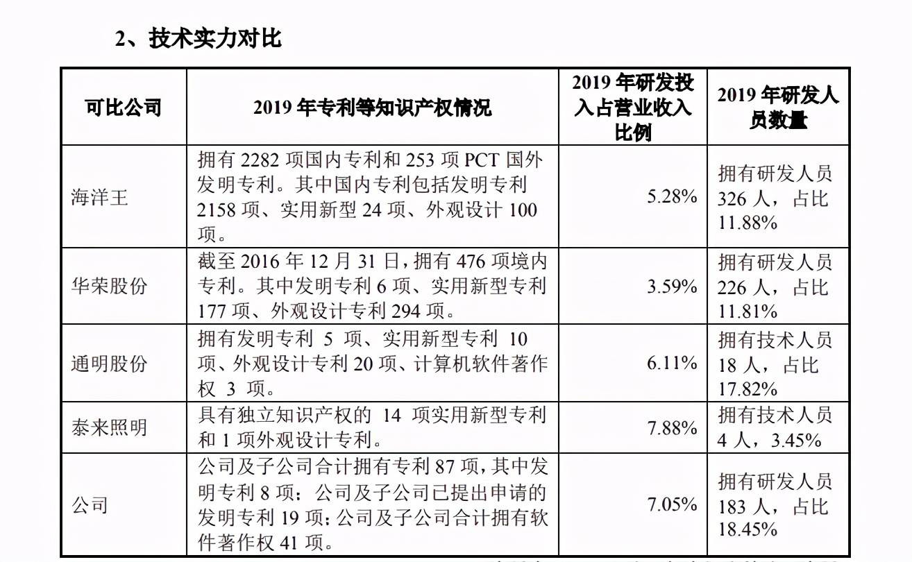 紫光照明融资价值,紫光照明创业