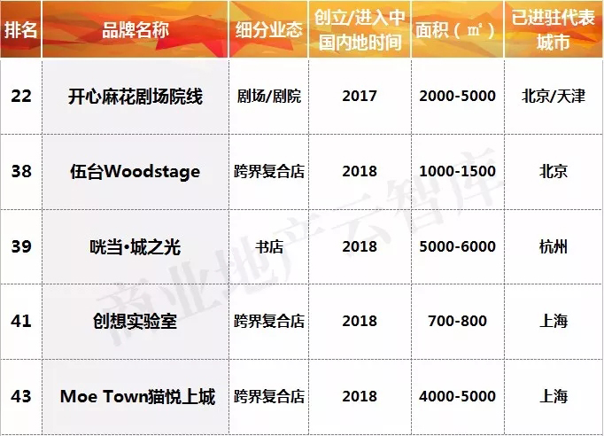 购物中心新业态突破,购物中心迭代发展