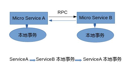 lcn分布式框架,lcn分布式事务案例