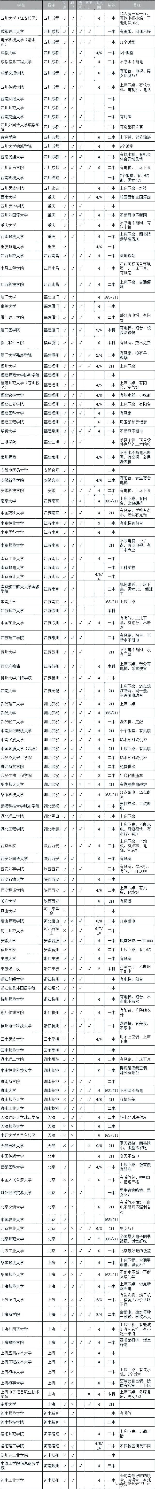 全国各地高校宿舍环境,全国高校本科宿舍奢华排行