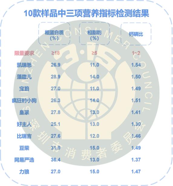 狗粮需要检测的数据有哪些,狗粮成分分析国家标准