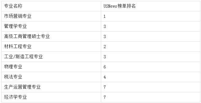 一起深入了解美国西北大学怎么样