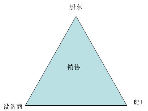 海工船装备,海工船与石油平台