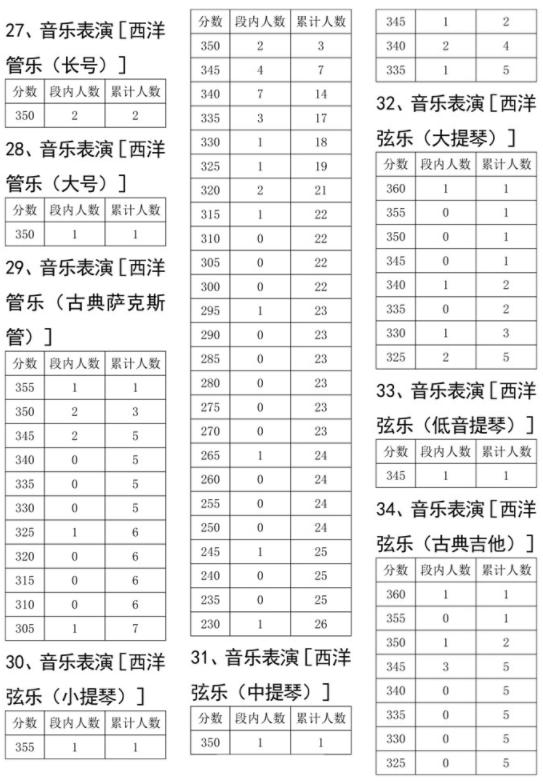 2023音乐统考一分一段线河北,2022音乐统考一分一段线河南