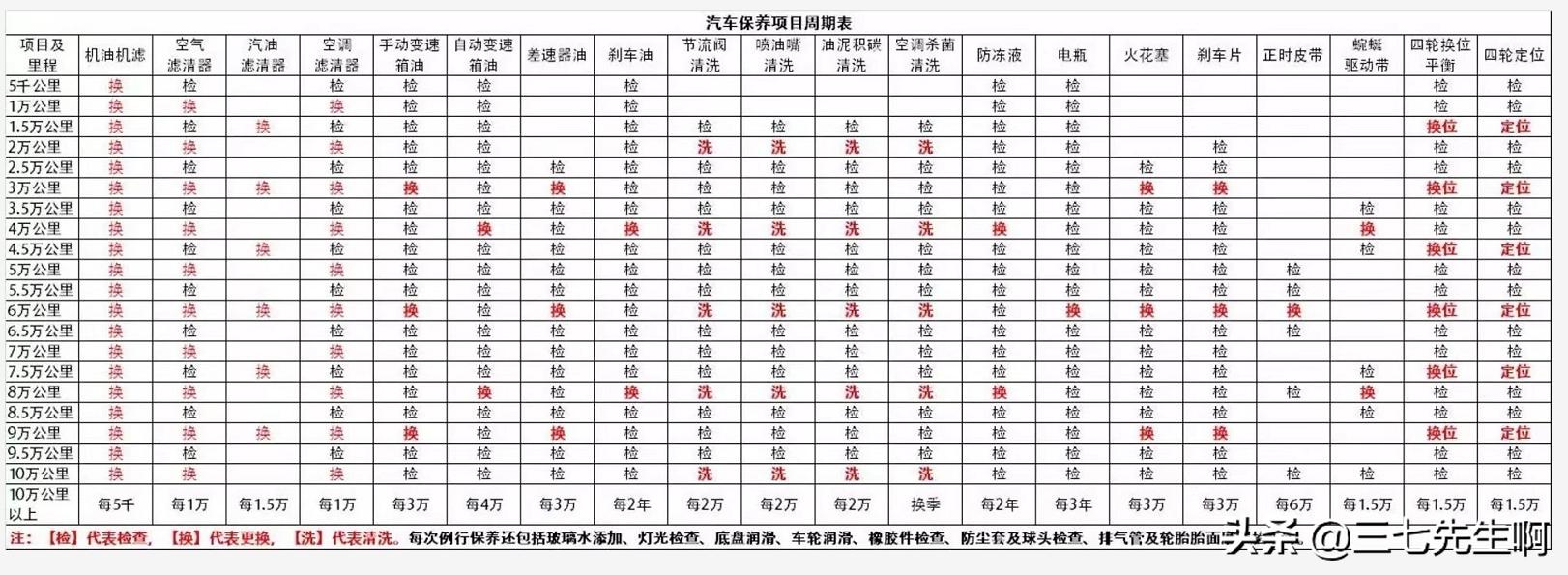 速腾10000公里保养发动机要清洗吗,速腾1.4t保养用什么牌子机油最好