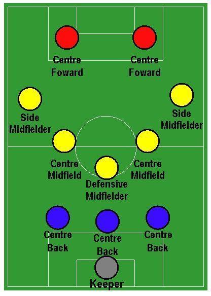 足球8人制阵型,足球阵型发展史