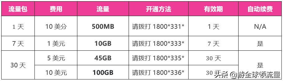 柬埔寨卡怎么查话费和流量,柬埔寨cellcard怎么查话费