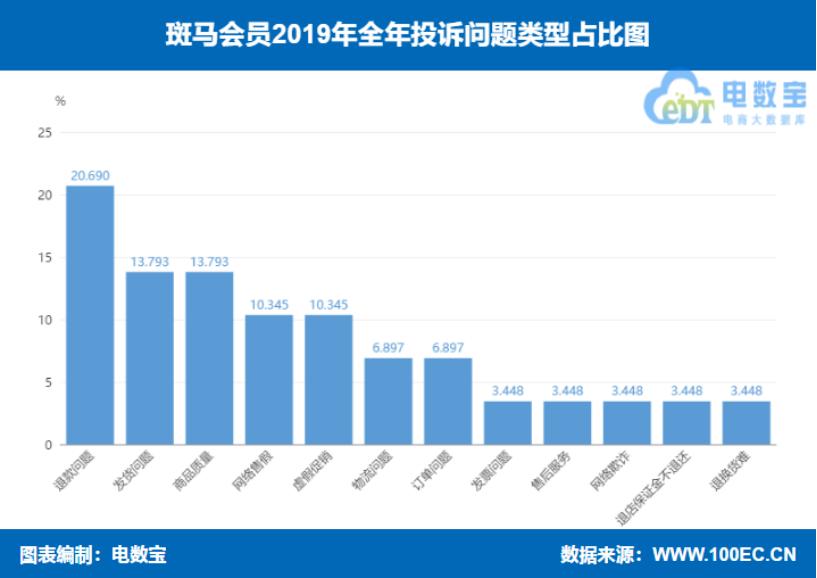 2019社交电商投诉榜：达令家每日一淘斑马会员爱库存等上榜