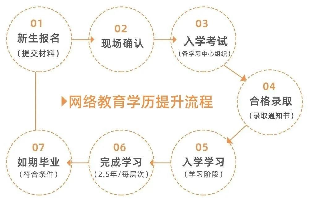 想考大专怎么做,成人低学历如何考大专