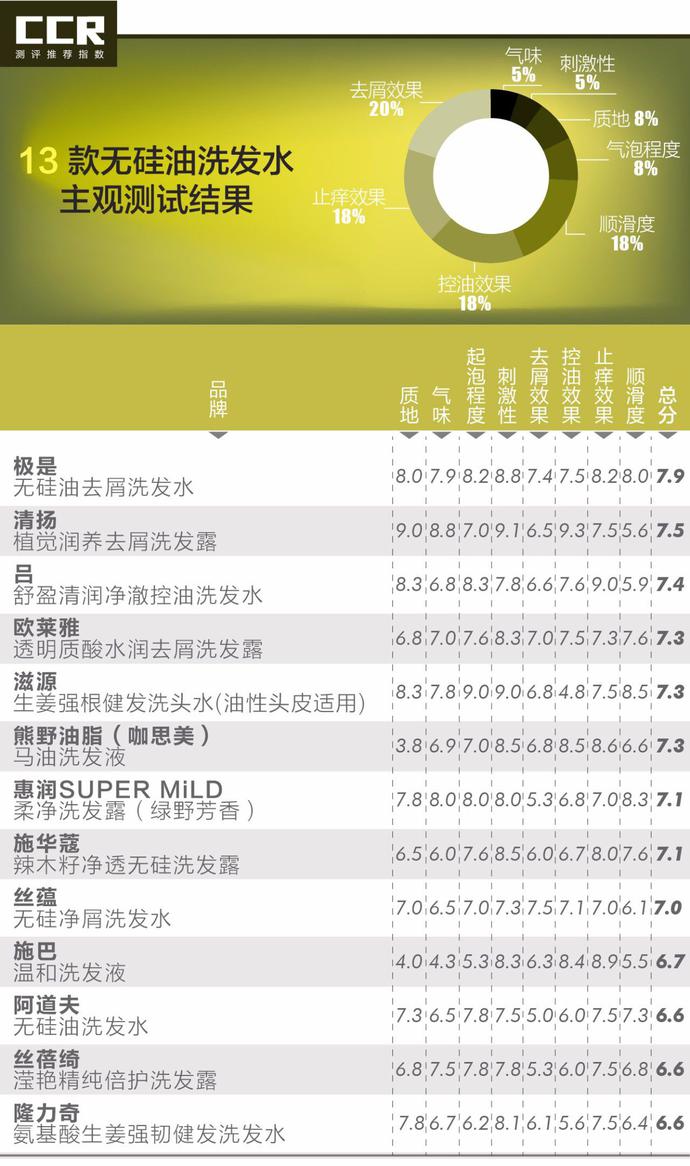 13款无硅油洗发水,无硅油氨基酸洗发水推荐测评