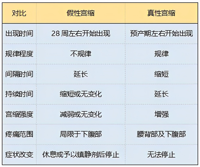 38加4一阵假宫缩怎样变成真宫缩,孕38周假宫缩多久后会真宫缩