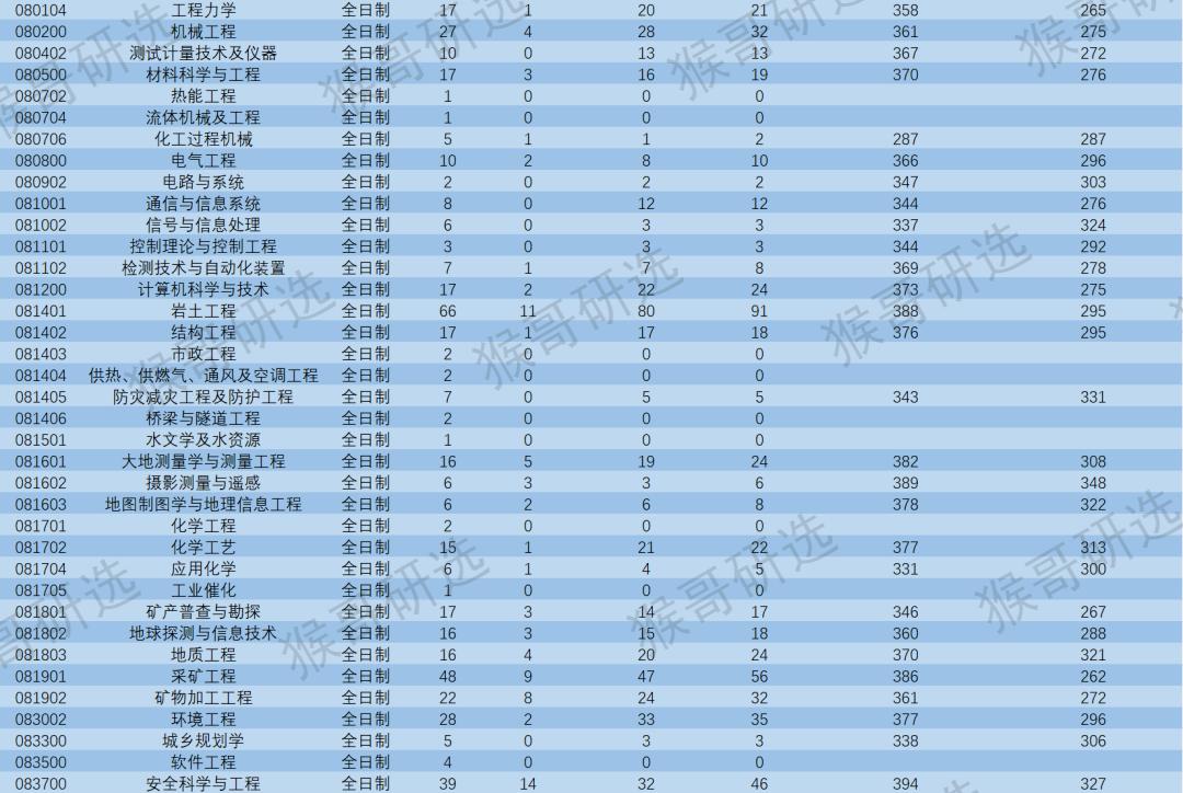 中国矿业大学（北京）怎么样？考研考什么专业好？