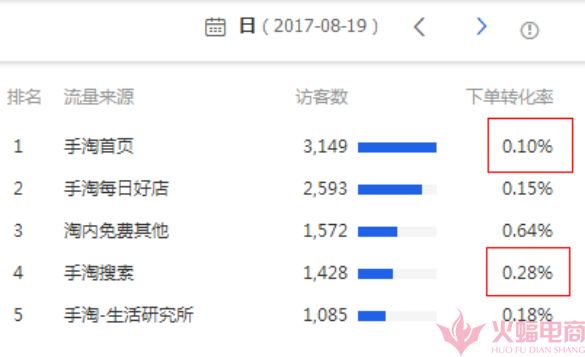怎么去提高手淘首页转化,如何抢占手淘首页