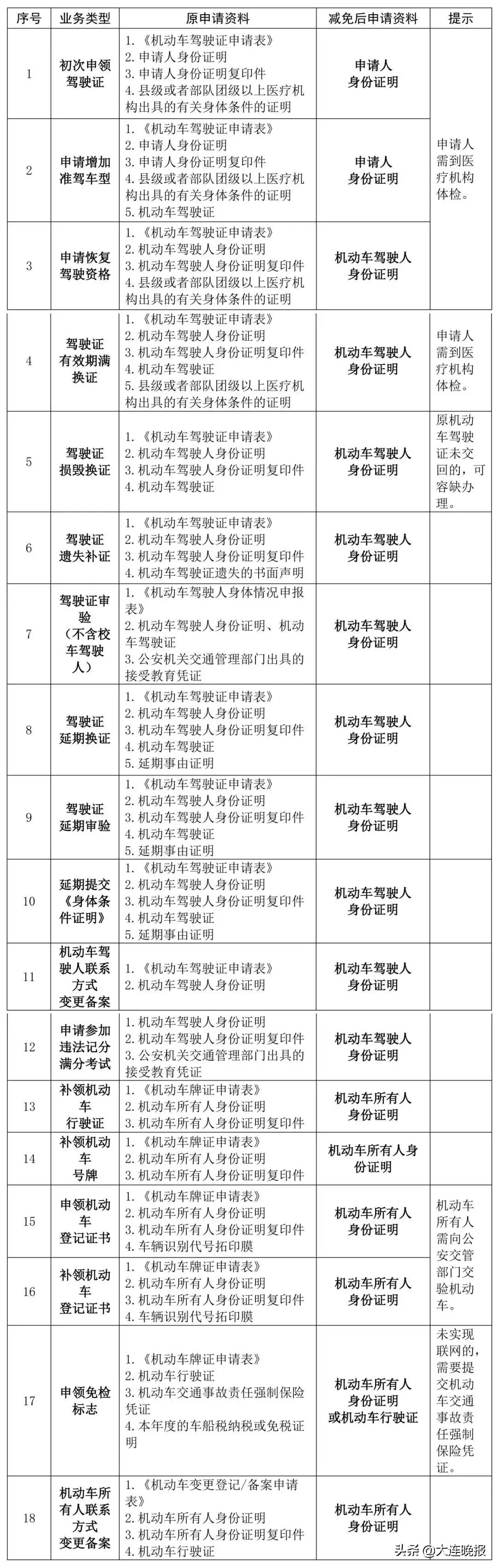 大连没有驾照的小伙伴恭喜了！6月1日起，这件好事来啦