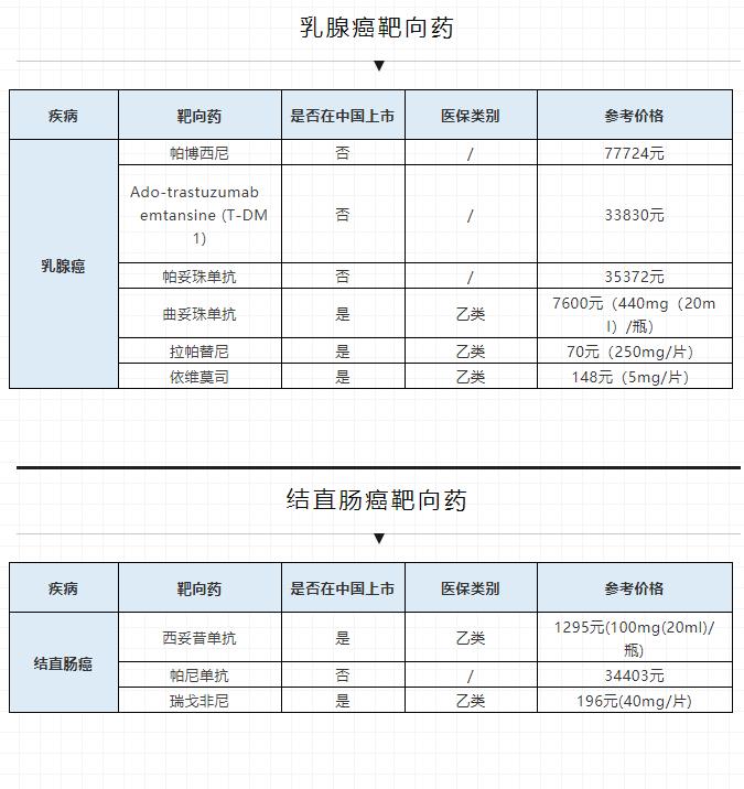 可能是史上最全的癌症靶向药清单（含价格）