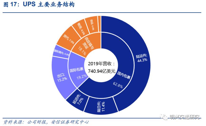 顺丰未来5年估值,顺丰公司价值链分析