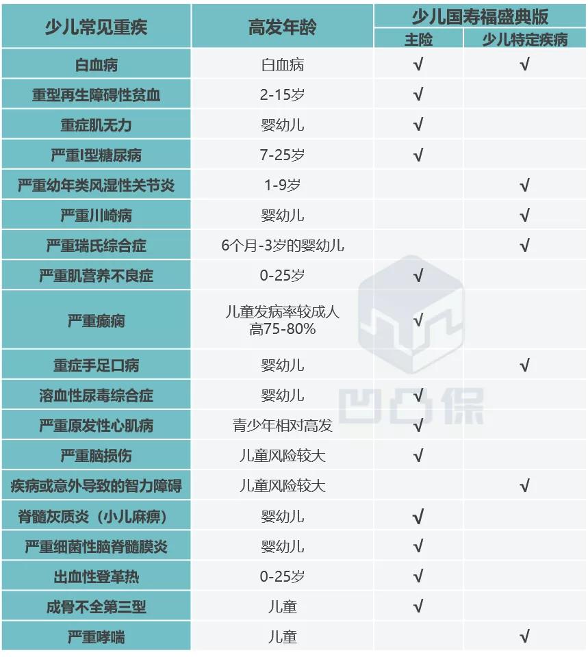 中国人寿少儿重疾险测评,中国人寿少儿国寿福值不值得买