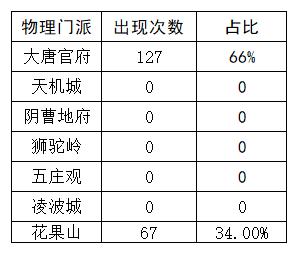 梦幻西游武神坛传统法展示,梦幻西游花果山门派削弱