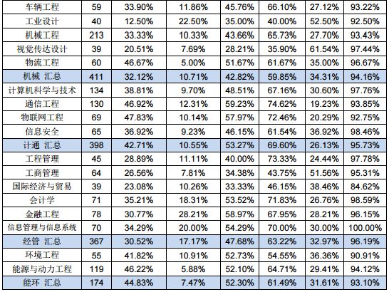 北京科技大学毕业生怎么样了？50%留北京，收入高于211平均水平