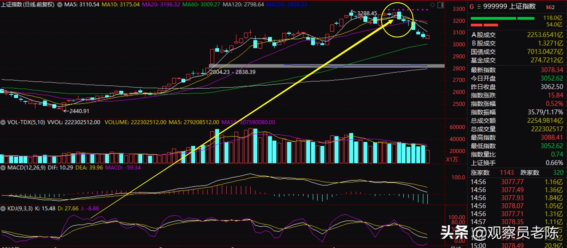 股指期货延续偏弱格局,股指期货对大盘的影响有多大