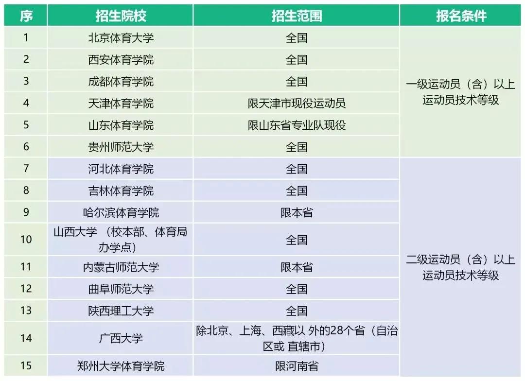 体育单招最新消息2024,2023年体育单招最新消息