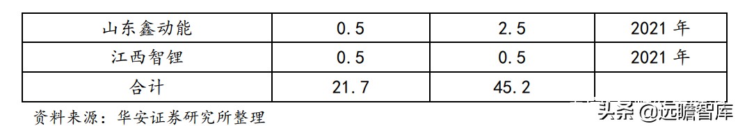 川发龙蟒锂电新能源,川发龙蟒10万吨磷酸铁锂项目落地