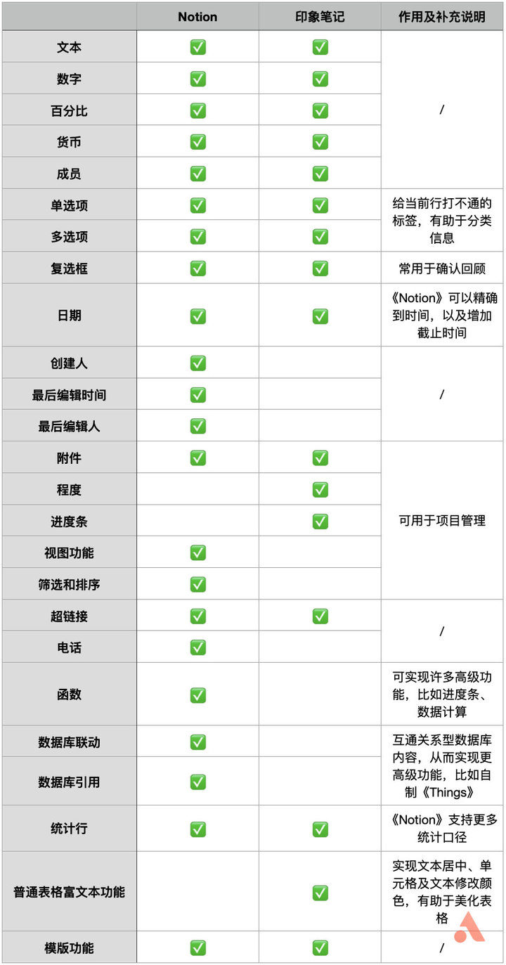 印象笔记更新后如何恢复,印象笔记的ai与notion的比较