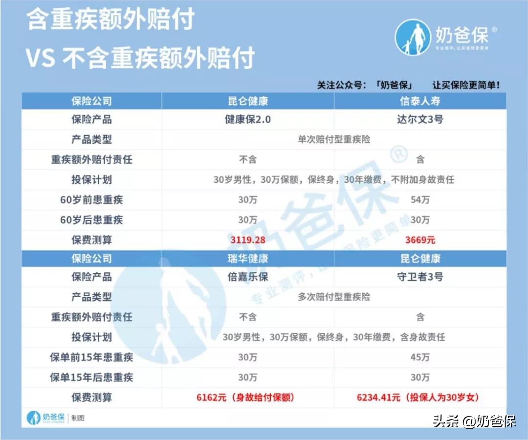 最高赔付180%基本保额!重疾额外赔,是噱头还是真实用?