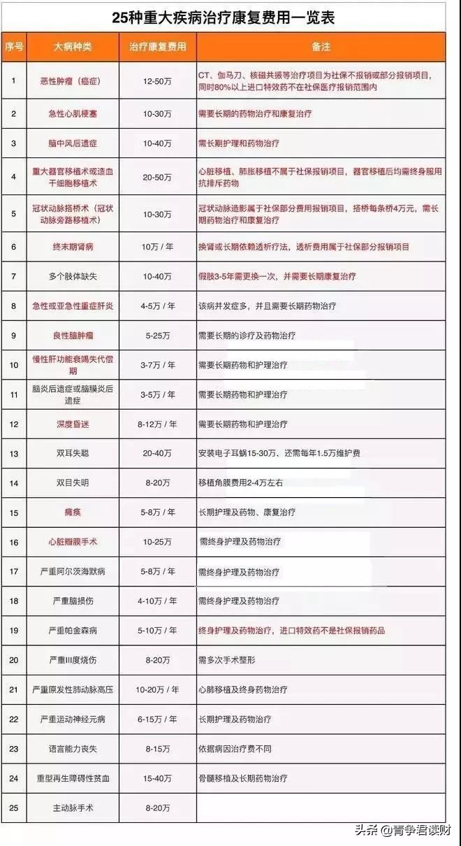 看看25种重疾的“治疗康复费用一览表”,您还敢裸奔吗?