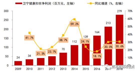 卫宁健康产业龙头,卫宁健康细分龙头