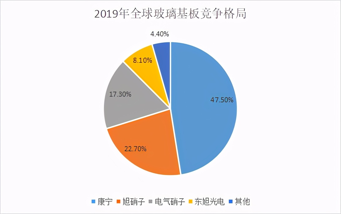 彩虹股份基板玻璃可以做芯片么,彩虹股份玻璃基板科技含量