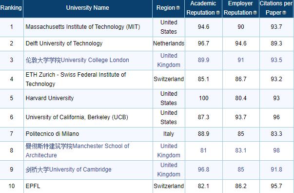 qs前十商学硕士,qs十大好专业