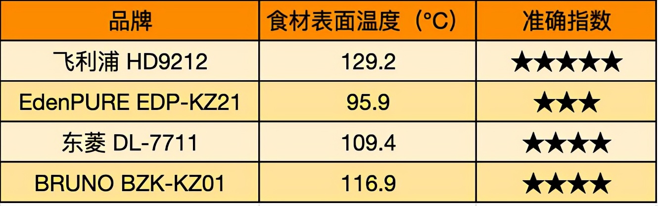双十一如何选择空气炸锅,飞利浦、宜盾普、东菱、BRUNO炸锅横评