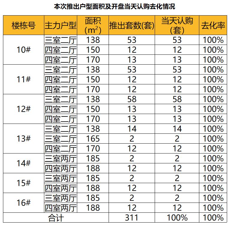上海楼市：推盘节奏加快！六成卖得非常好，多数楼盘价格有所上涨