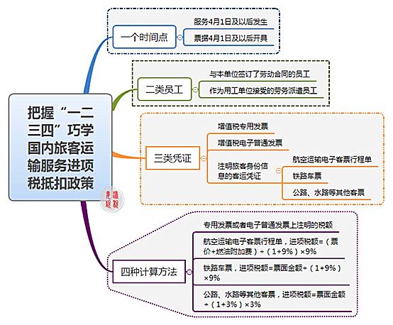 交通费抵扣多少,早期交通费抵扣率