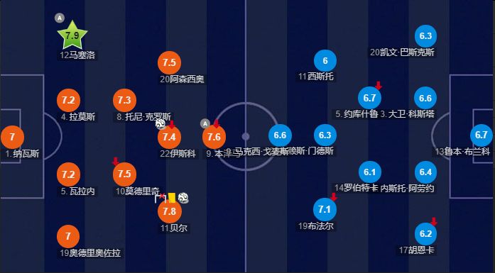 贝尔六次抢断,绝不认怂结局