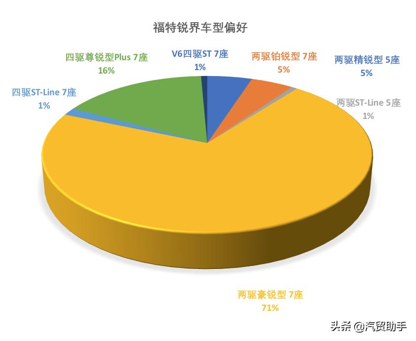 锐界售价,锐界七座最低多少钱