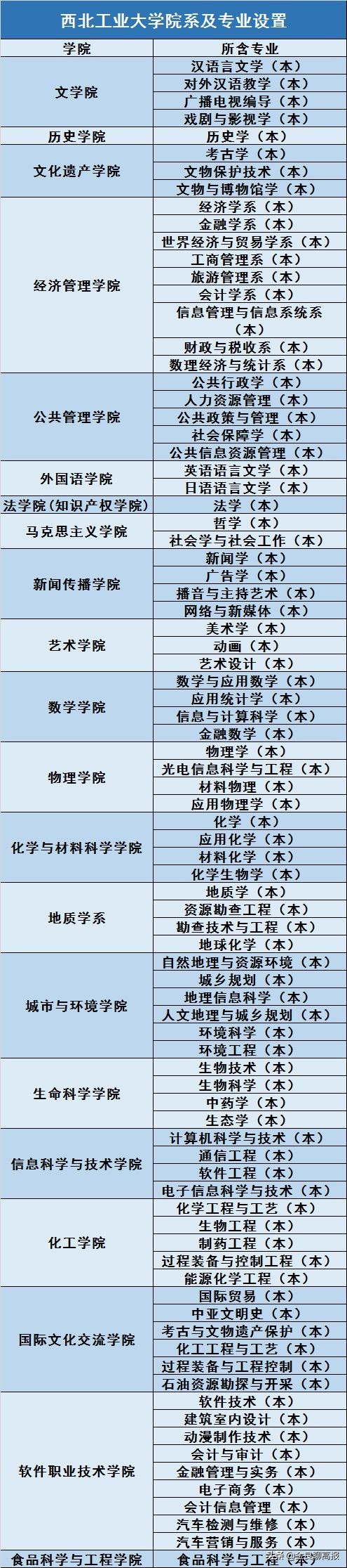 西北全部大学录取分数线,西北大学一本录取分数线
