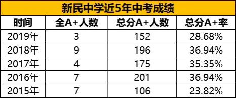 新民学校搬迁,新建区新民中学