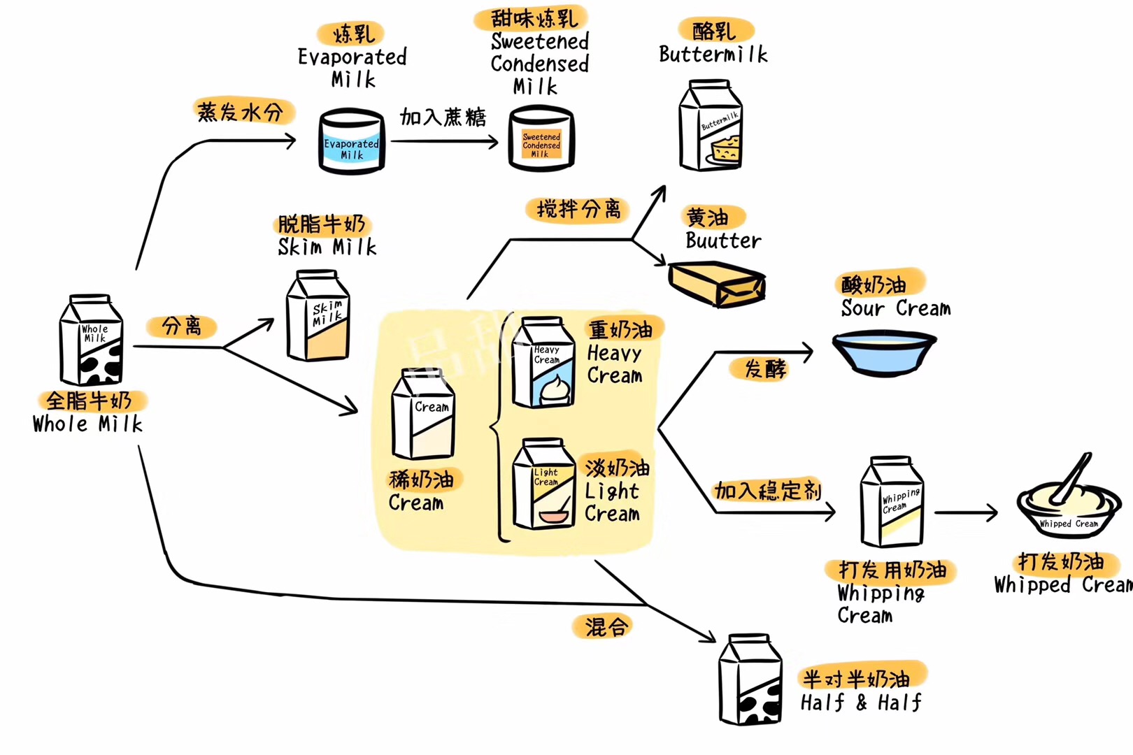 买蛋糕给孩子选择天然奶油?关于天然奶油,你以为的可能都错了
