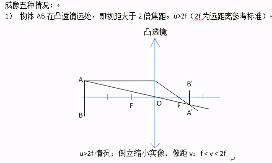 凸透镜成像规律,凸透镜成像规律怎么记通俗易懂