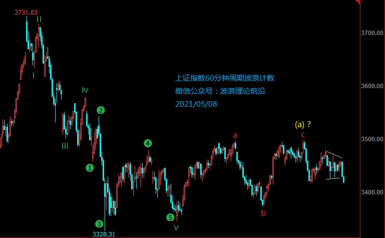 沪深300指数、上证指数形态分析
