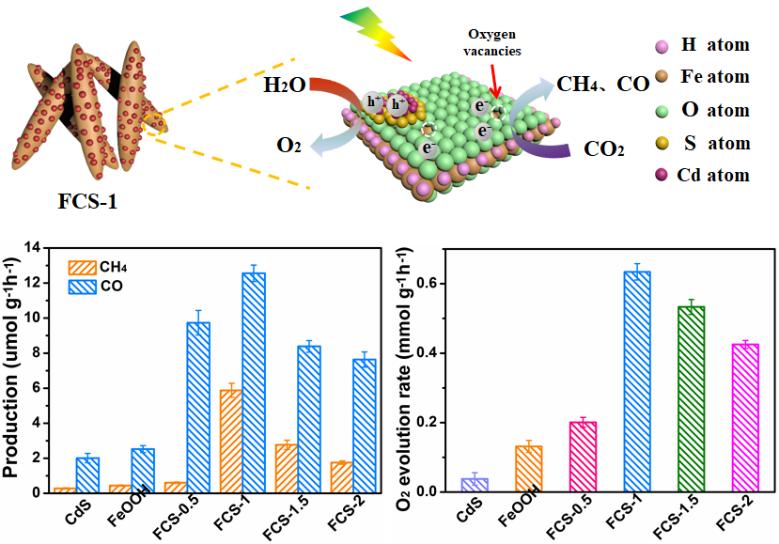 氧空位辅助构筑FeOOH/CdS异质结构作为高效光催化CO2还原和催化剂