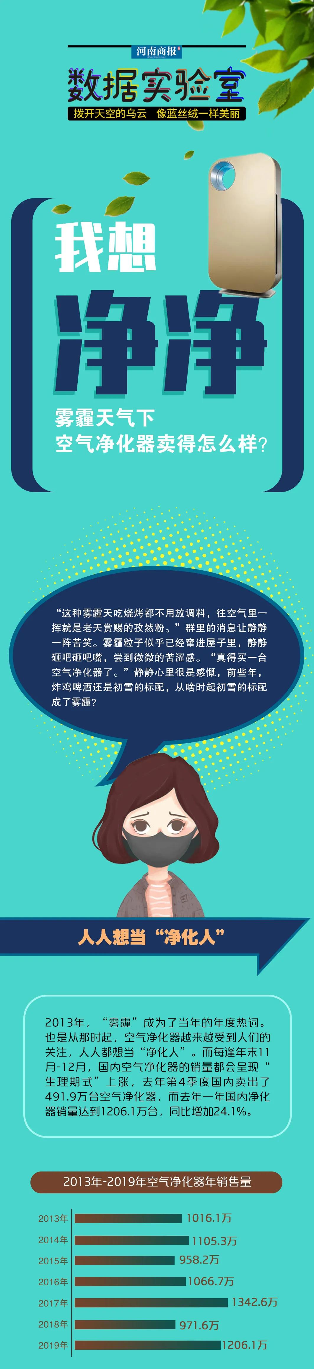 雾霾引发空气净化器销售热潮,空气净化器走俏雾霾