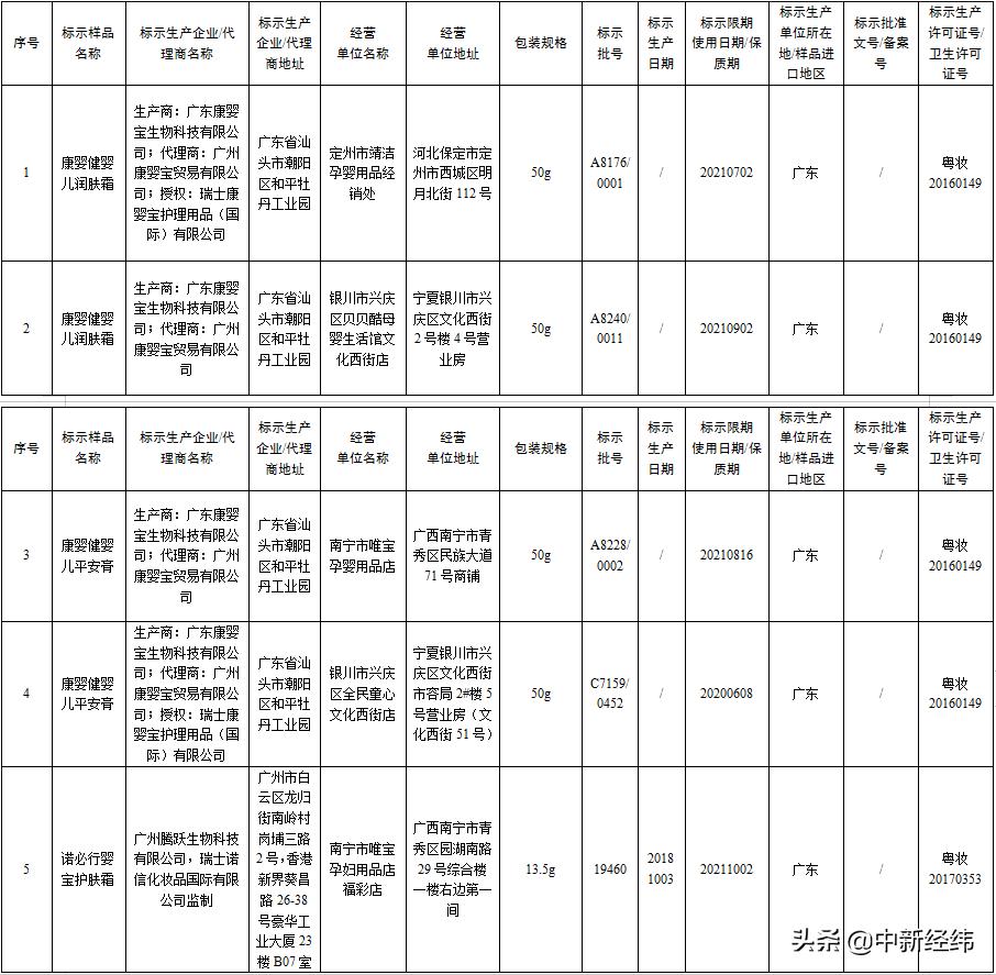 17批次化妆品检出禁用,当心这些化妆品不合规赶紧自查