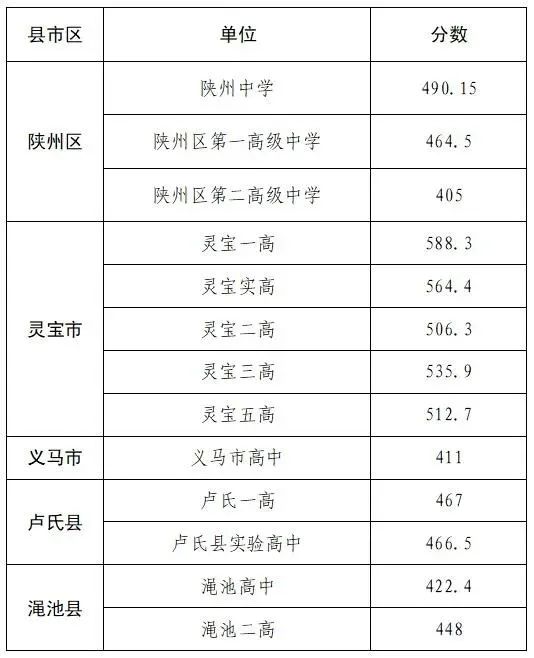 2021洛阳洛一高录取分数线多少,2023洛阳各高中中考录取分数预测